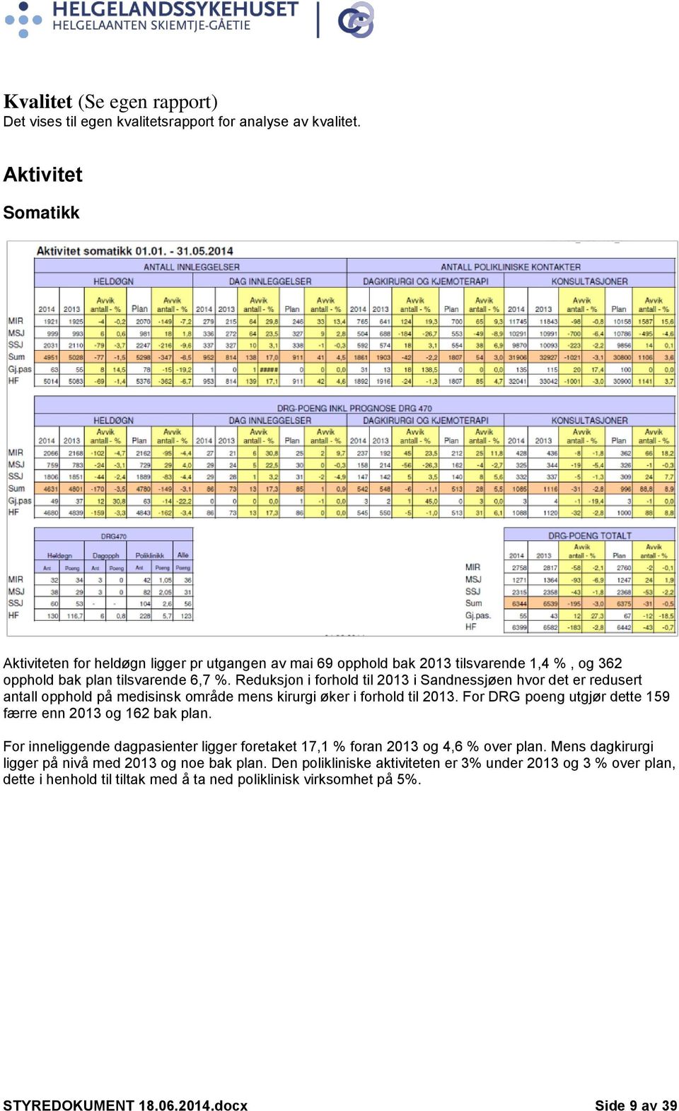 Reduksjon i forhold til 2013 i Sandnessjøen hvor det er redusert antall opphold på medisinsk område mens kirurgi øker i forhold til 2013.