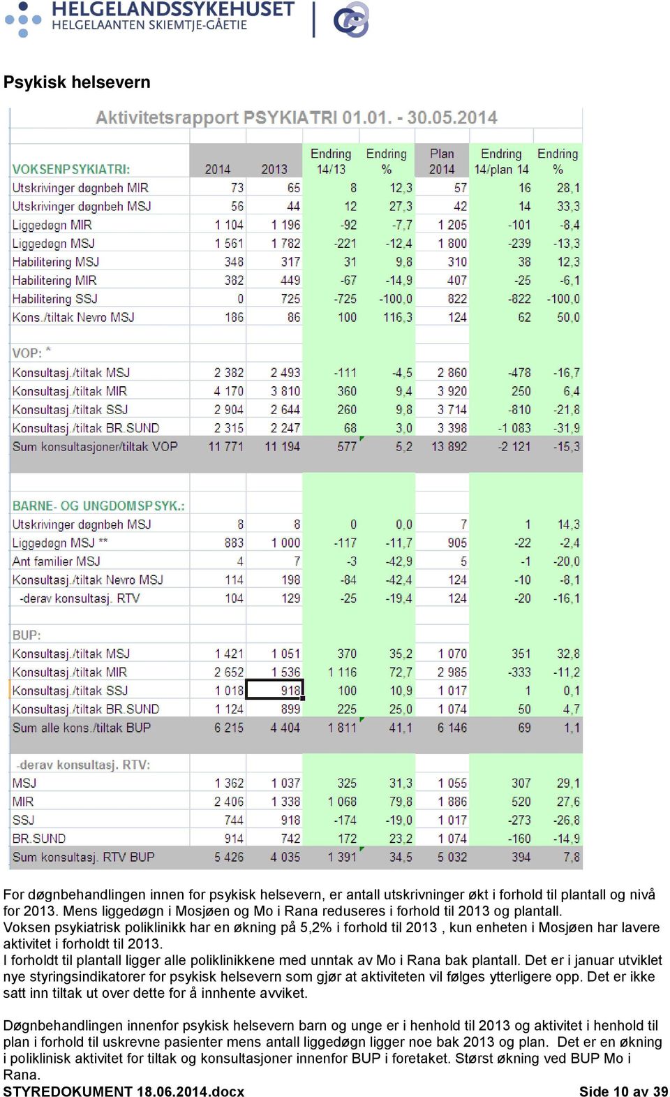 Voksen psykiatrisk poliklinikk har en økning på 5,2% i forhold til 2013, kun enheten i Mosjøen har lavere aktivitet i forholdt til 2013.