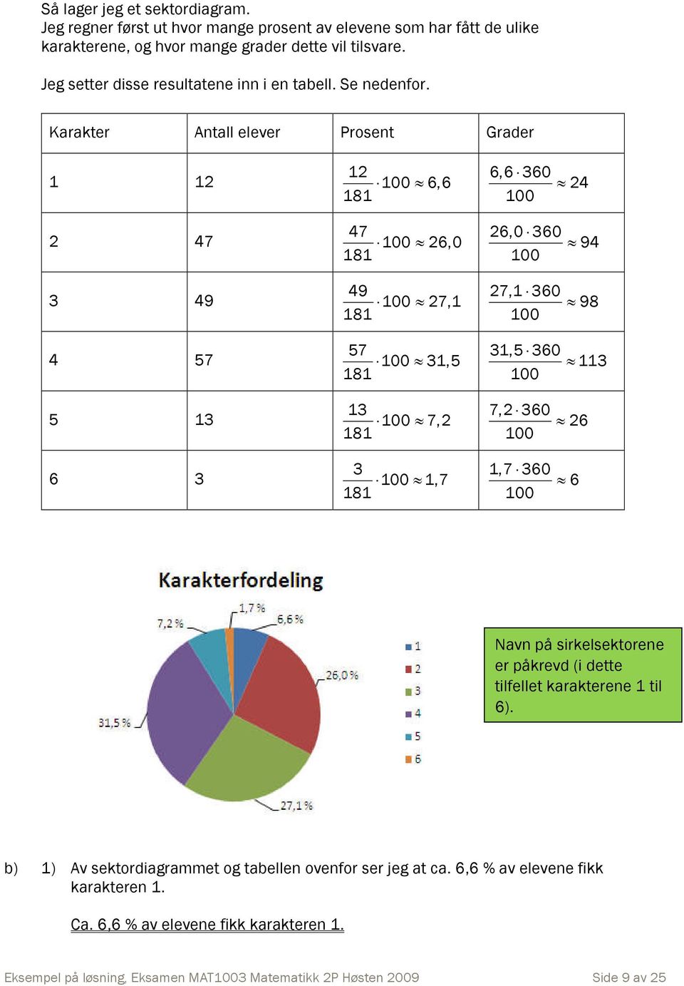 Karakter Antall elever Prosent Grader 1 1 1 100 6,6 181 47 47 100 6,0 181 49 3 49 100 7,1 181 57 4 57 100 31,5 181 13 5 13 100 7, 181 3 6 3 100 1,7 181 6,6 360 4 100 6,0 360 94 100 7,1