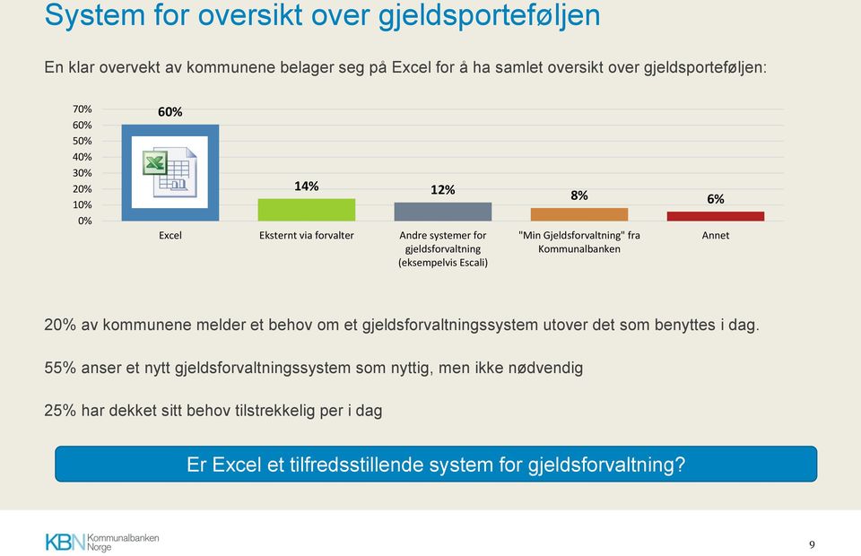 fra Kommunalbanken Annet 20% av kommunene melder et behov om et gjeldsforvaltningssystem utover det som benyttes i dag.