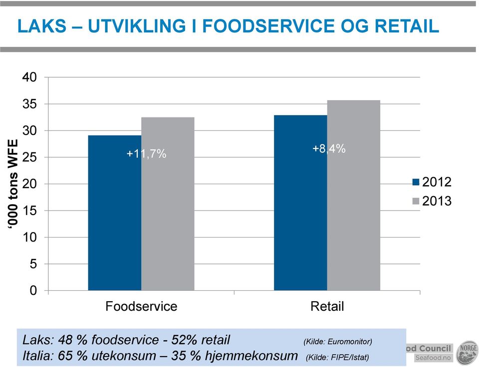 Retail Laks: 48 % foodservice - 52% retail Italia: 65 %
