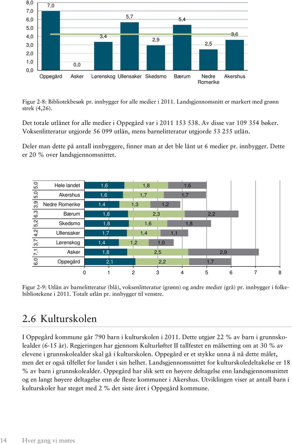 Voksenlitteratur utgjorde 56 099 utlån, mens barnelitteratur utgjorde 53 255 utlån. Deler man dette på antall innbyggere, finner man at det ble lånt ut 6 medier pr. innbygger. Dette er 20 % over landsgjennomsnittet.