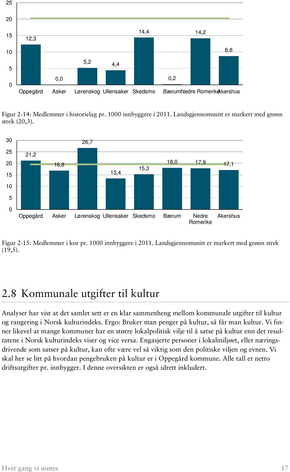 30 26,7 25 20 15 21,2 16,8 13,4 15,3 18,0 17,9 17,1 10 5 0 Oppegård Asker Lørenskog Ullensaker Skedsmo Bærum Nedre Romerike Akershus Figur 2-15: Medlemmer i kor pr. 1000 innbyggere i 2011.