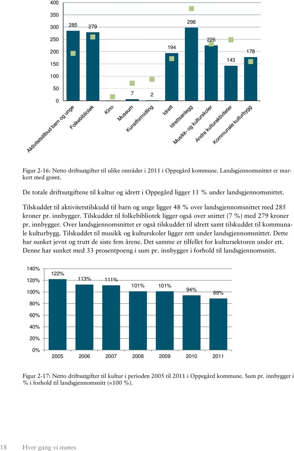 Tilskuddet til aktivitetstilskudd til barn og unge ligger 48 % over landsgjennomsnittet med 285 kroner pr. innbygger. Tilskuddet til folkebibliotek ligger også over snittet (7 %) med 279 kroner pr.