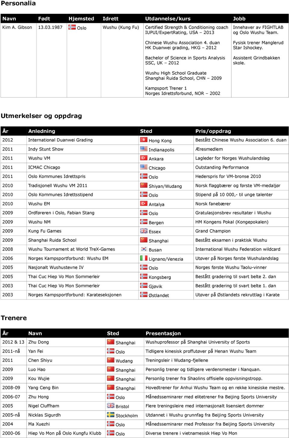 duan HK Duanwei grading, HKG 2012 Bachelor of Science in Sports Analysis SSC, UK 2012 Innehaver av FIGHTLAB og Oslo Wushu Team. Fysisk trener Manglerud Star Ishockey. Assistent Grindbakken skole.