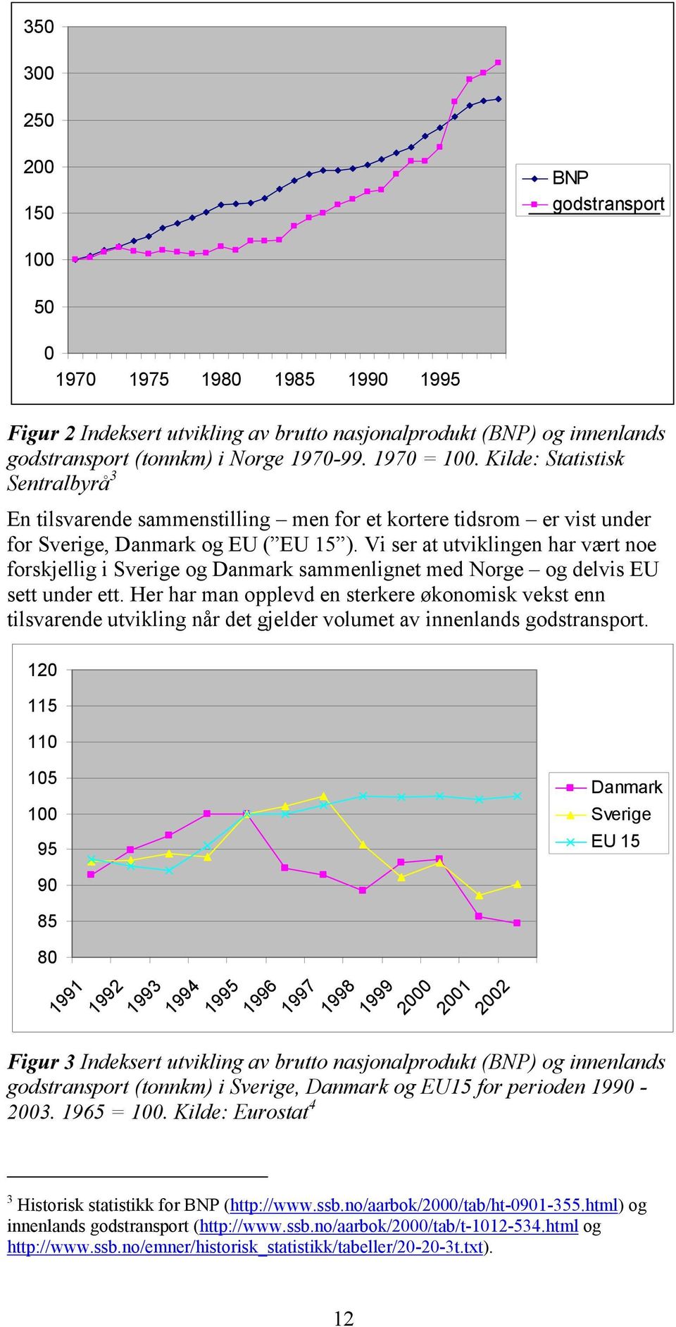 Vi ser at utviklingen har vært noe forskjellig i Sverige og Danmark sammenlignet med Norge og delvis EU sett under ett.
