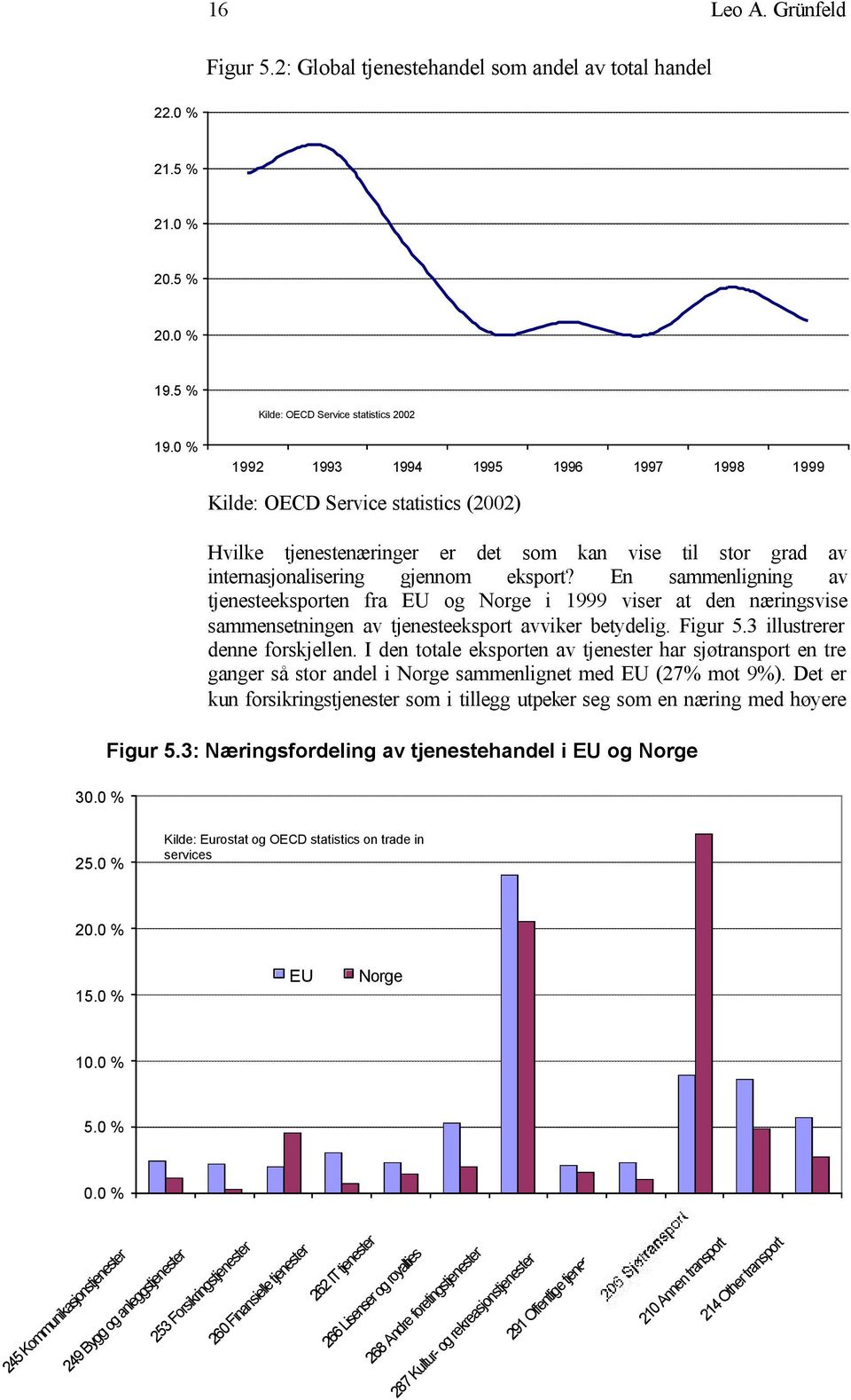 En sammenligning av tjenesteeksporten fra EU og Norge i 1999 viser at den næringsvise sammensetningen av tjenesteeksport avviker betydelig. Figur 5.3 illustrerer denne forskjellen.