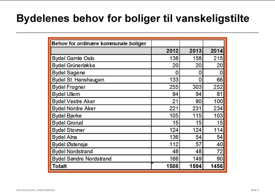 vanskeligstilte Oslo