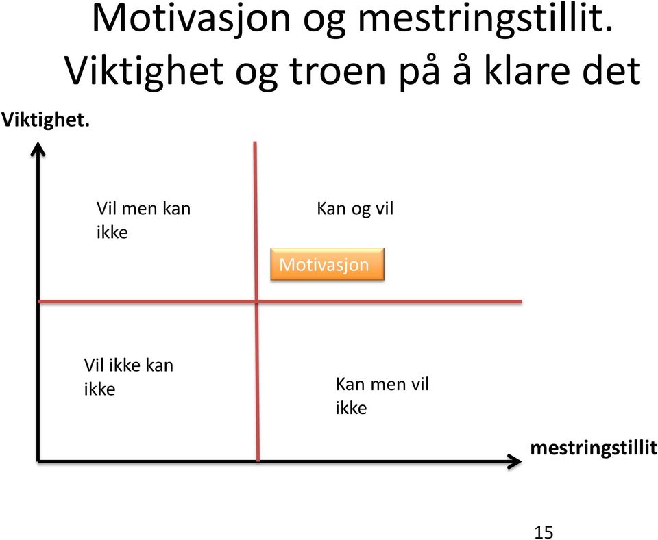 kan ikke Kan og vil Motivasjon Vil ikke