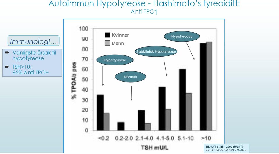 Anti-TPO+ Kvinner Menn Subklinisk Hypotyreose Hypertyreose