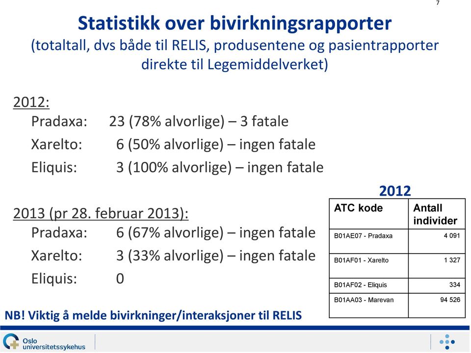 februar 2013): Pradaxa: 6 (67% alvorlige) ingen fatale Xarelto: Eliquis: 0 3 (33% alvorlige) ingen fatale NB!