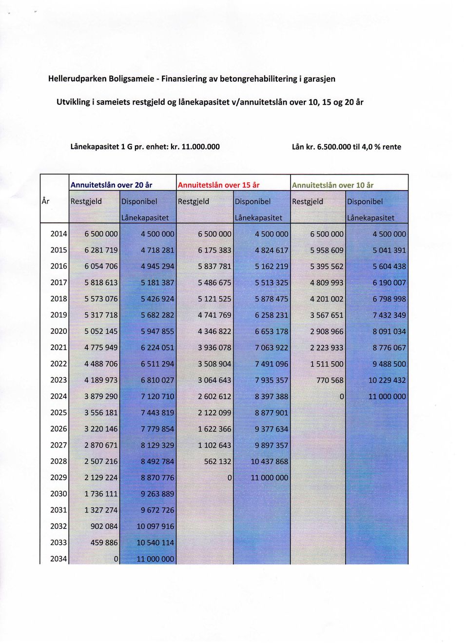 000 til 4,0 % rente Annuitetslan over 20 ar Annuitetslan over 15 ar Annuitetslan over 10 ar Restgjeld Restgjeld Restgjeld Disponibel Disponibel Lanekapasitet : Disponibel Lanekapasitet Lanekapasitet