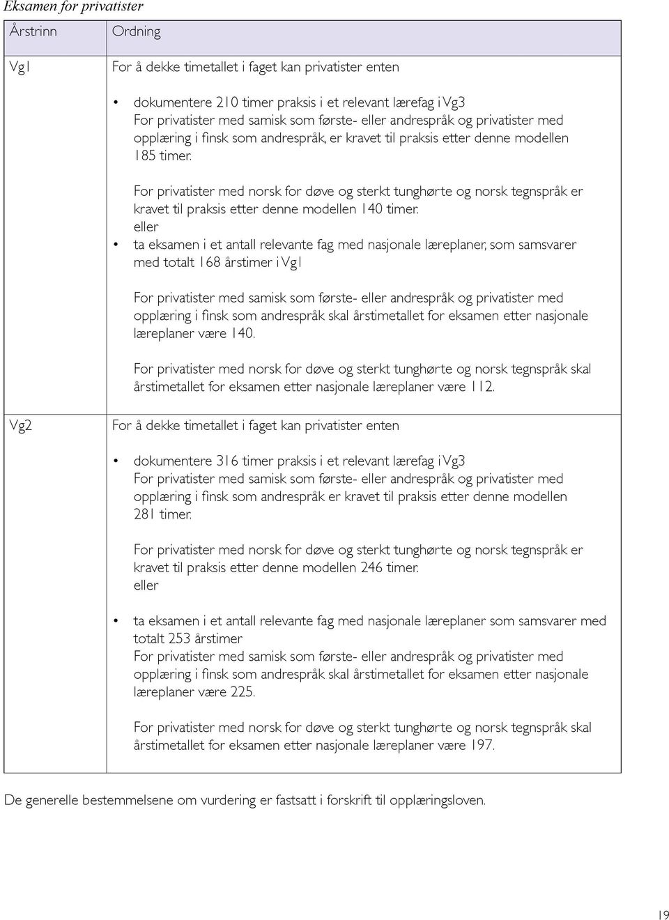 For privatister med norsk for døve og sterkt tunghørte og norsk tegnspråk er kravet til praksis etter denne modellen 140 timer.