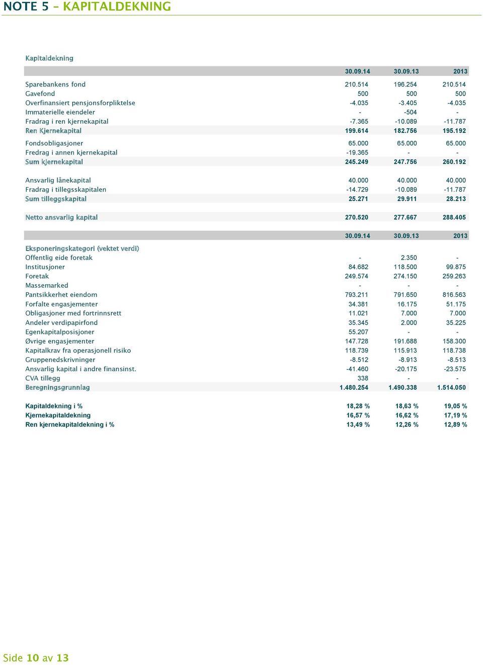 192 Ansvarlig lånekapital 40.000 40.000 40.000 Fradrag i tillegsskapitalen -14.729-10.089-11.787 Sum tilleggskapital 25.271 29.911 28.213 Netto ansvarlig kapital 270.520 277.667 288.