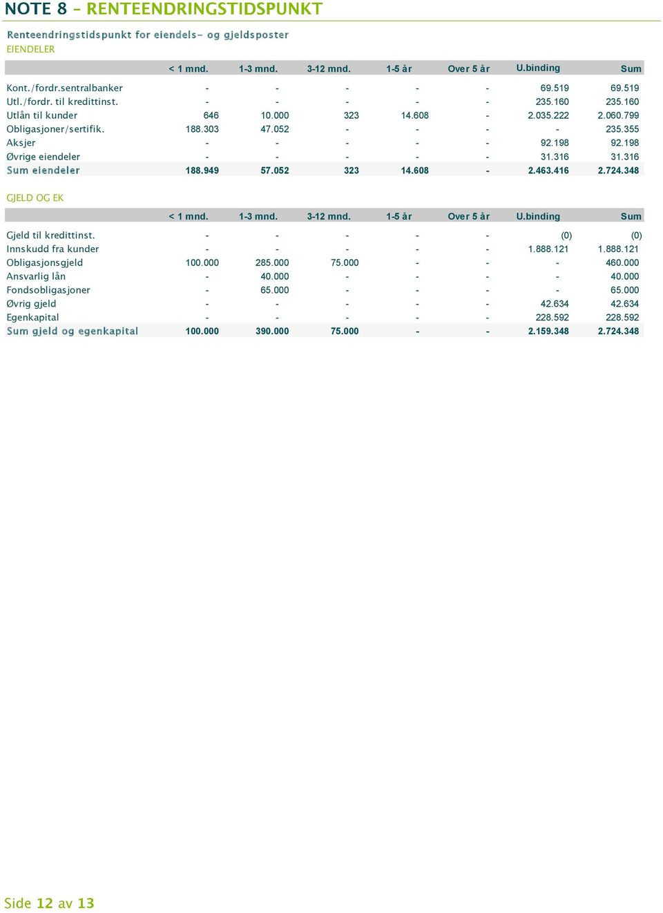 316 31.316 Sum eiendeler 188.949 57.052 323 14.608-2.463.416 2.724.348 GJELD OG EK < 1 mnd. 1-3 mnd. 3-12 mnd. 1-5 år Over 5 år U.binding Sum Gjeld til kredittinst.