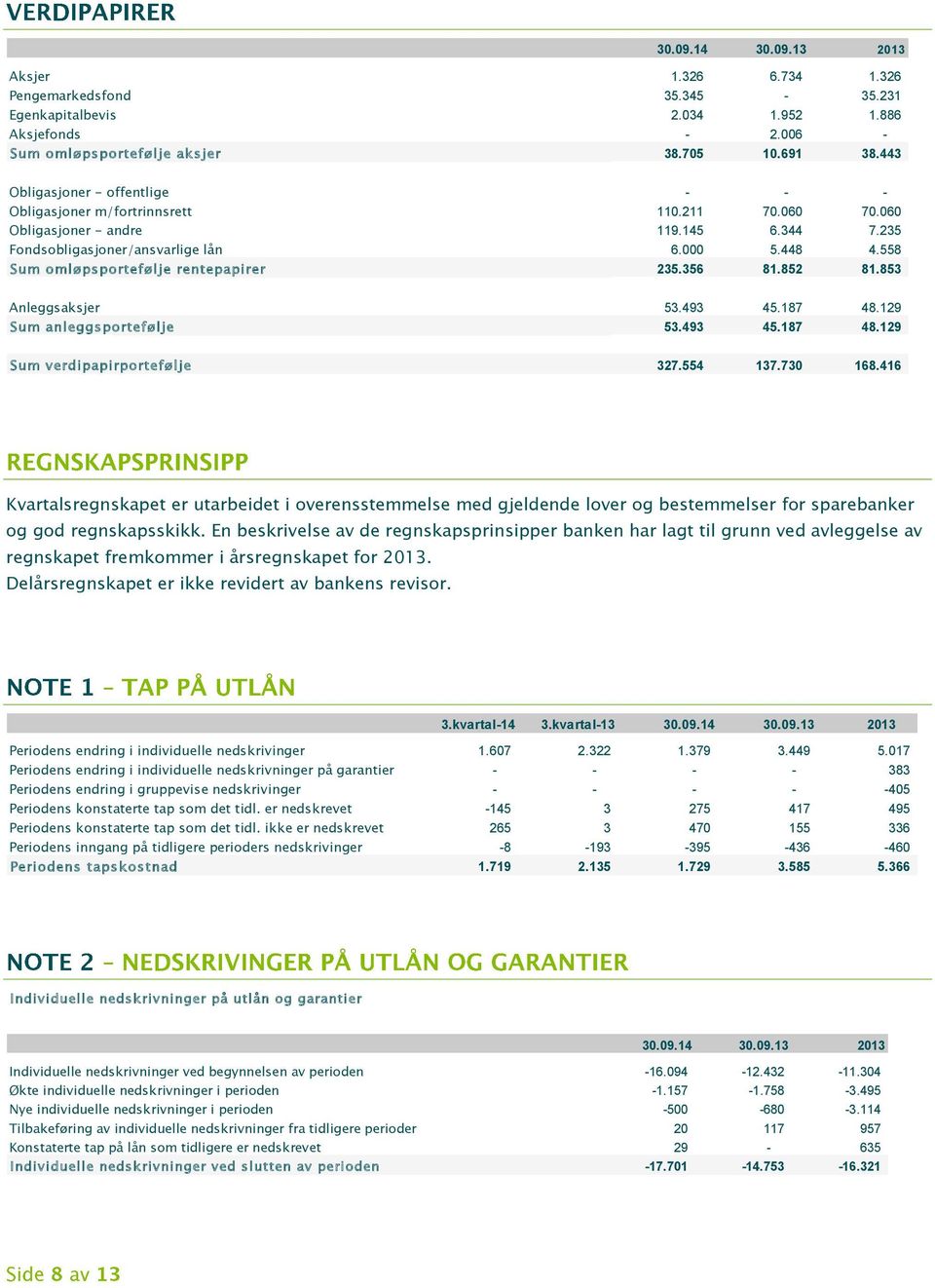 558 Sum omløpsportefølje rentepapirer 235.356 81.852 81.853 Anleggsaksjer 53.493 45.187 48.129 Sum anleggsportefølje 53.493 45.187 48.129 Sum verdipapirportefølje 327.554 137.730 168.