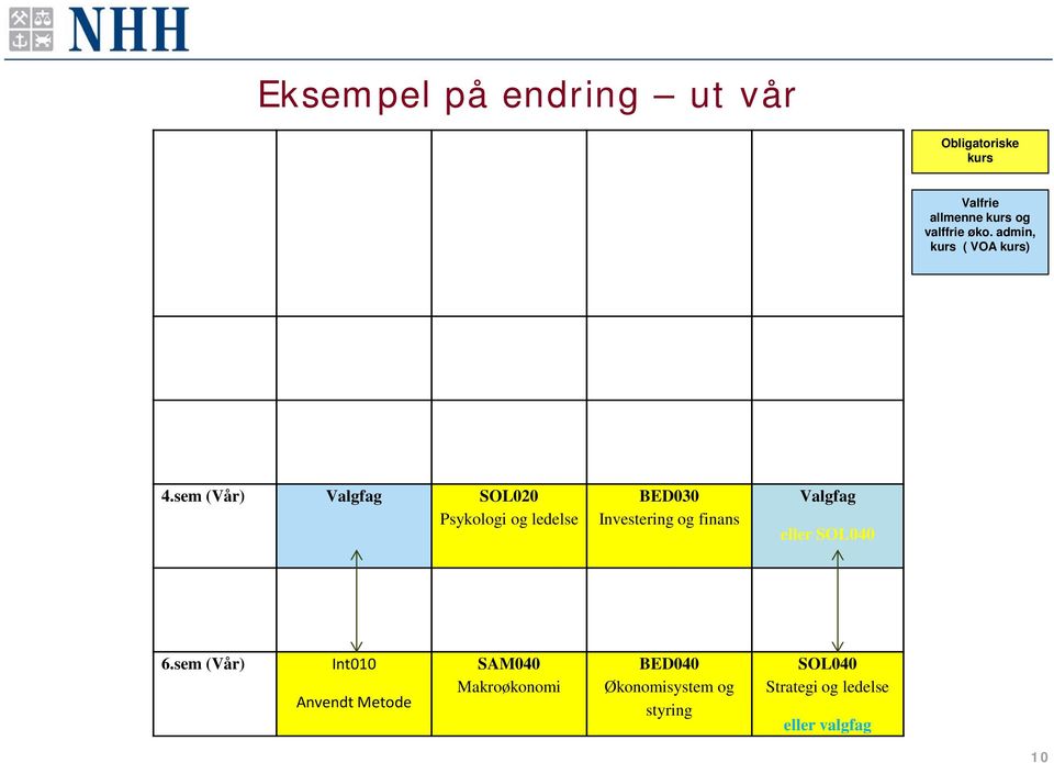 sem (Vår) Valgfag SOL020 Psykologi og ledelse BED030 Investering og finans Valgfag