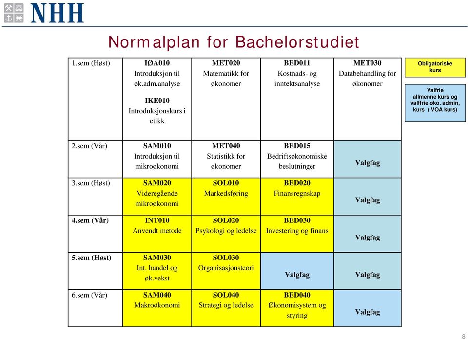 admin, kurs ( VOA kurs) 2.sem (Vår) SAM010 Introduksjon til mikroøkonomi MET040 Statistikk for økonomer BED015 Bedriftsøkonomiske beslutninger Valgfag 3.