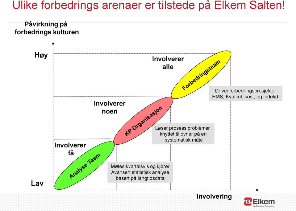 forbedringsprosjekter HMS, Kvalitet, kost, og ledetid Involverer få Løser prosess