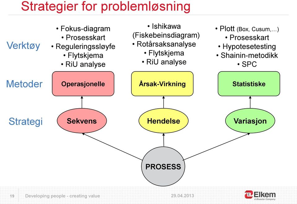 ) Prosesskart Hypotesetesting Shainin-metodikk SPC Metoder Operasjonelle Årsak-Virkning