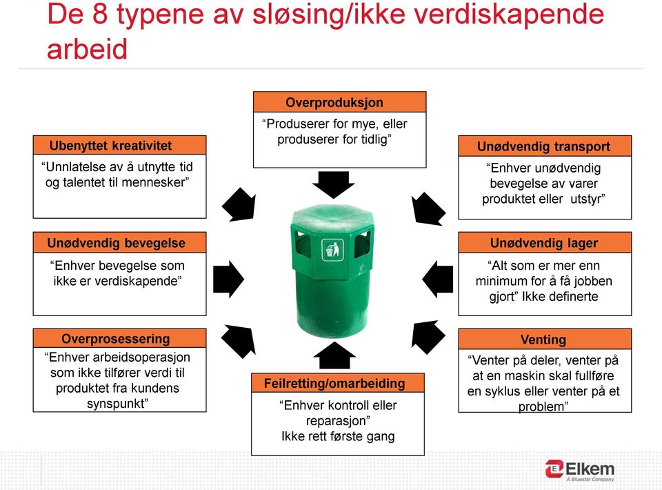 Unødvendig lager Alt som er mer enn minimum for å få jobben gjort Ikke definerte Overprosessering Enhver arbeidsoperasjon som ikke tilfører verdi til produktet fra kundens