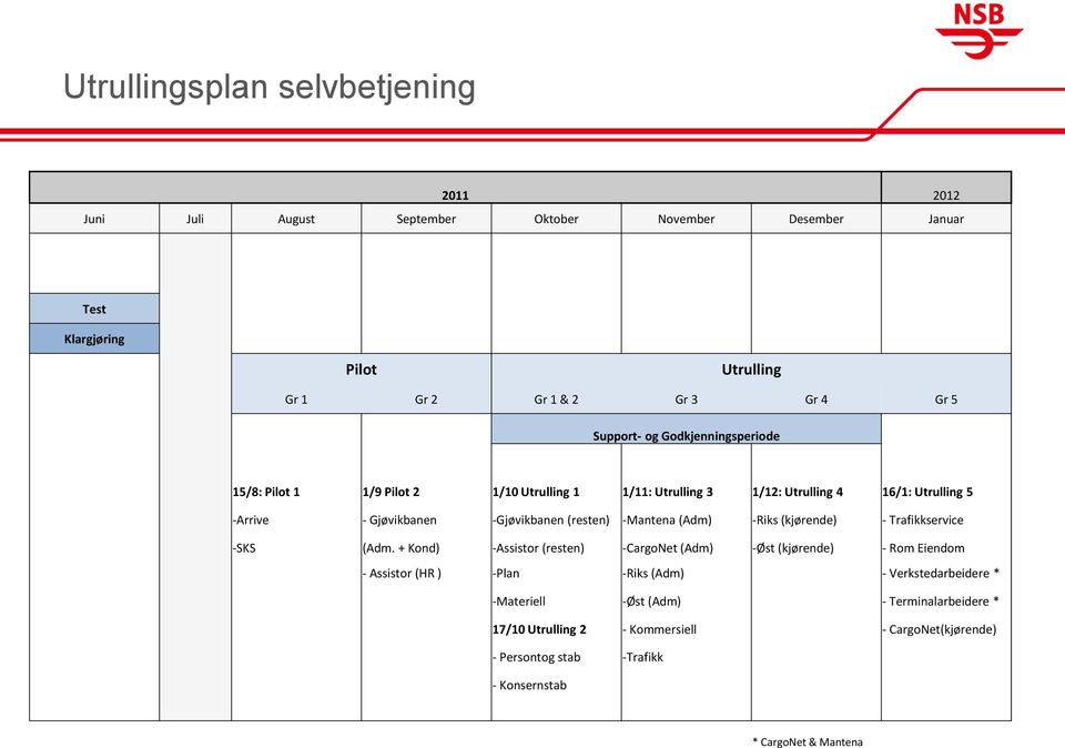 -Gjøvikbanen (resten) -Mantena (Adm) -Riks (kjørende) - Trafikkservice -SKS (Adm.