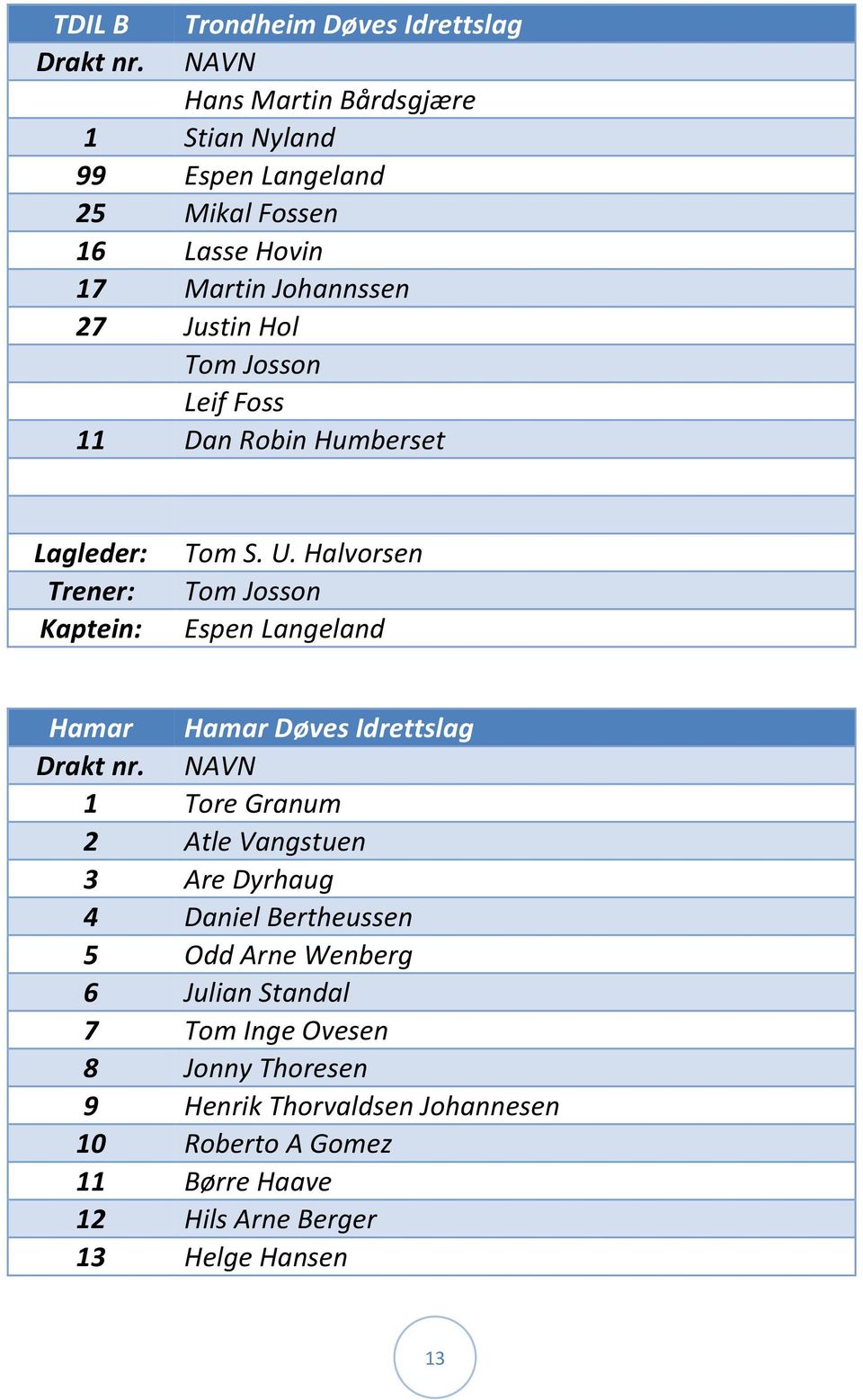 Halvorsen Tom Josson Espen Langeland Hamar Hamar Døves Idrettslag 1 Tore Granum 2 Atle Vangstuen 3 Are Dyrhaug 4 Daniel