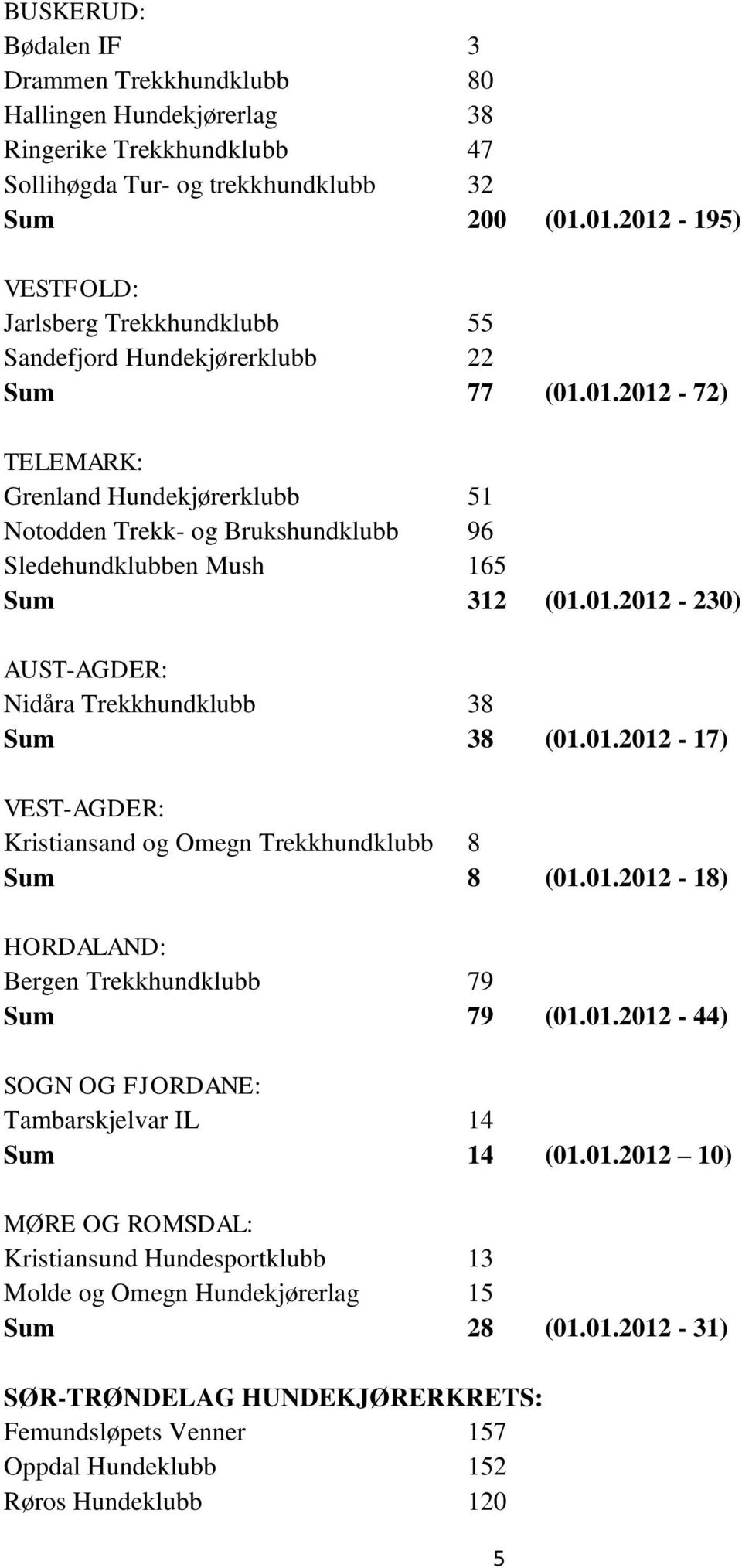 01.2012-230) AUST-AGDER: Nidåra Trekkhundklubb 38 Sum 38 (01.01.2012-17) VEST-AGDER: Kristiansand og Omegn Trekkhundklubb 8 Sum 8 (01.01.2012-18) HORDALAND: Bergen Trekkhundklubb 79 Sum 79 (01.01.2012-44) SOGN OG FJORDANE: Tambarskjelvar IL 14 Sum 14 (01.