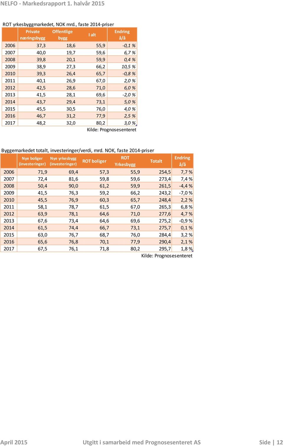 65,7-0,8 % 2011 40,1 26,9 67,0 2,0 % 2012 42,5 28,6 71,0 6,0 % 2013 41,5 28,1 69,6-2,0 % 2014 43,7 29,4 73,1 5,0 % 2015 45,5 30,5 76,0 4,0 % 2016 46,7 31,2 77,9 2,5 % 2017 48,2 32,0 80,2 3,0 % Kilde: