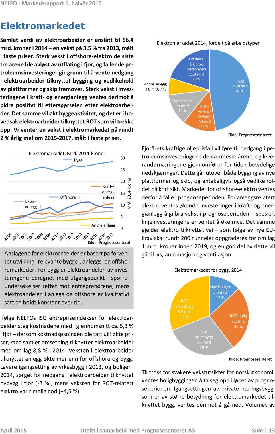 av plattformer og skip fremover. Sterk vekst i investeringene i kraft- og energianlegg ventes derimot å bidra positivt til etterspørselen etter elektroarbeider.