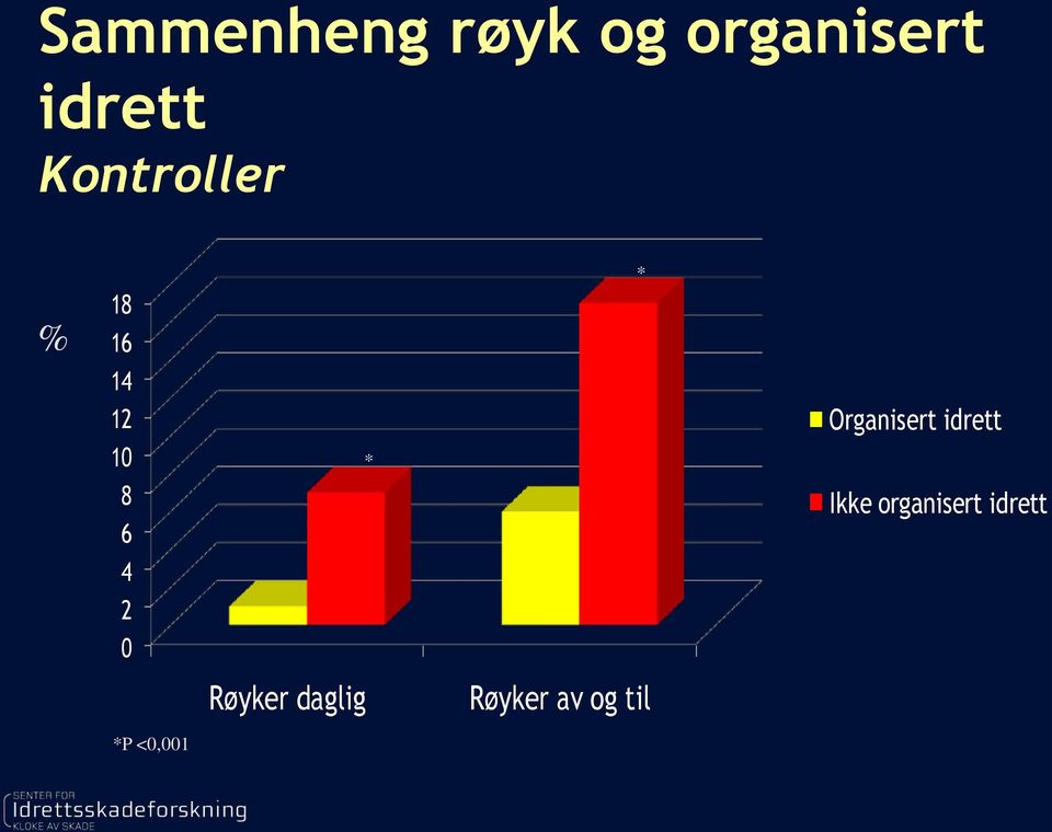 *P <0,001 Røyker daglig * * Røyker av