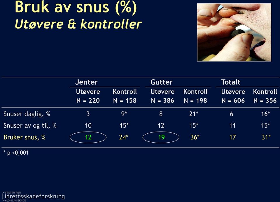 606 Kontroll N = 356 Snuser daglig, % 3 9* 8 21* 6 16* Snuser av og