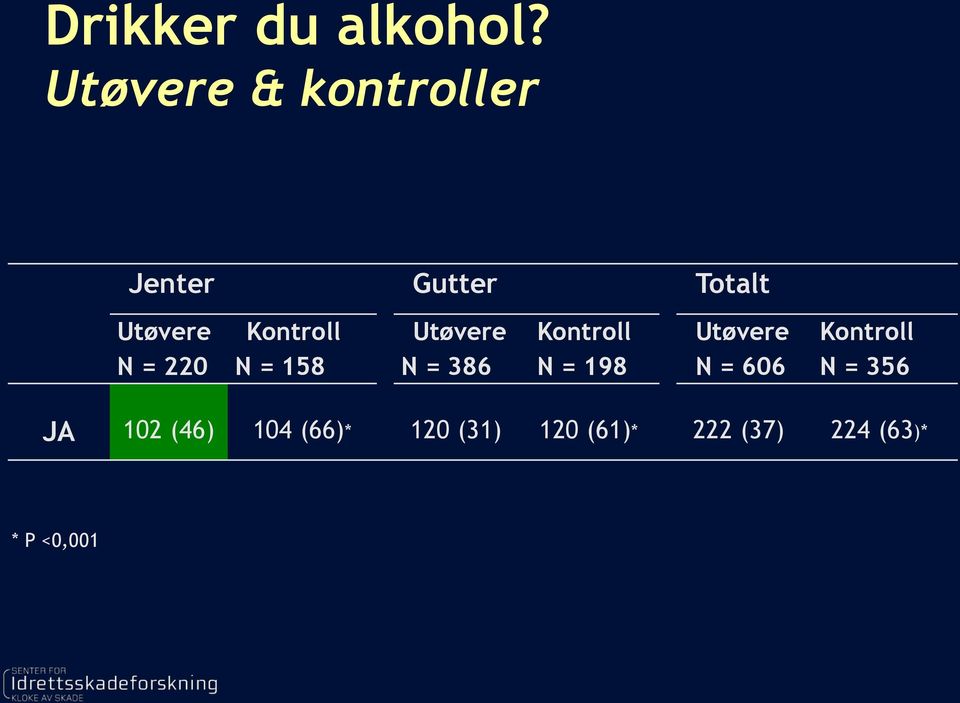 Kontroll N = 158 Utøvere N = 386 Kontroll N = 198 Utøvere