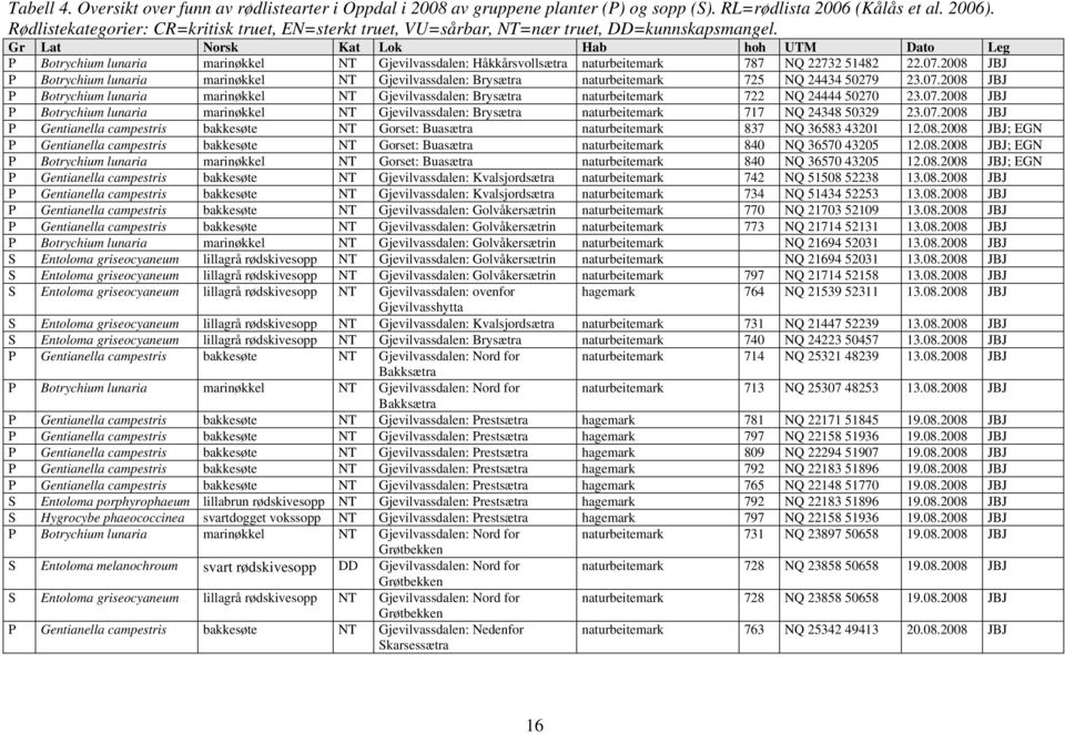 Gr Lat Norsk Kat Lok Hab hoh UTM Dato Leg P Botrychium lunaria marinøkkel NT Gjevilvassdalen: Håkkårsvollsætra naturbeitemark 787 NQ 22732 51482 22.07.