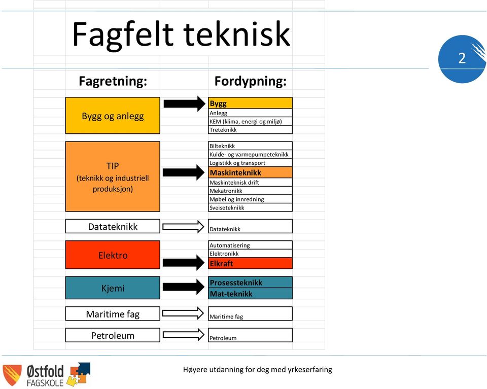 og varmepumpeteknikk Logistikk og transport Maskinteknikk Maskinteknisk drift Mekatronikk Møbel og