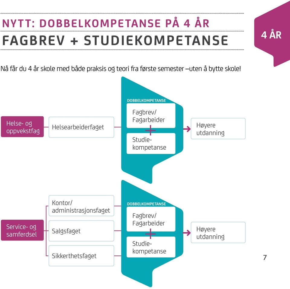 dobbelkompetanse Helse- og oppvekstfag Helsearbeiderfaget Fagbrev/ Fagarbeider Studiekompetanse Høyere