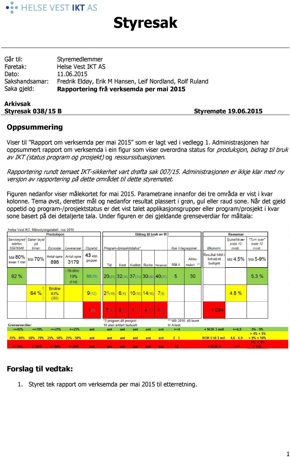 2015 Oppsummering Viser til Rapport om verksemda per mai 2015 som er lagt ved i vedlegg 1.