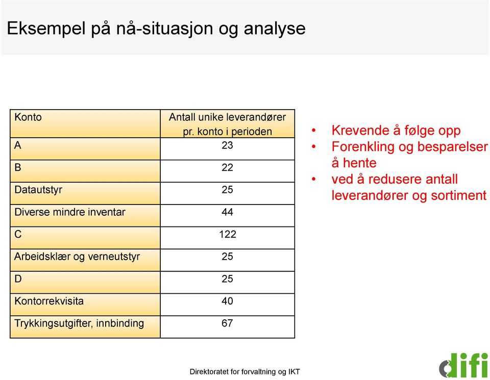 følge opp Forenkling og besparelser å hente ved å redusere antall leverandører og