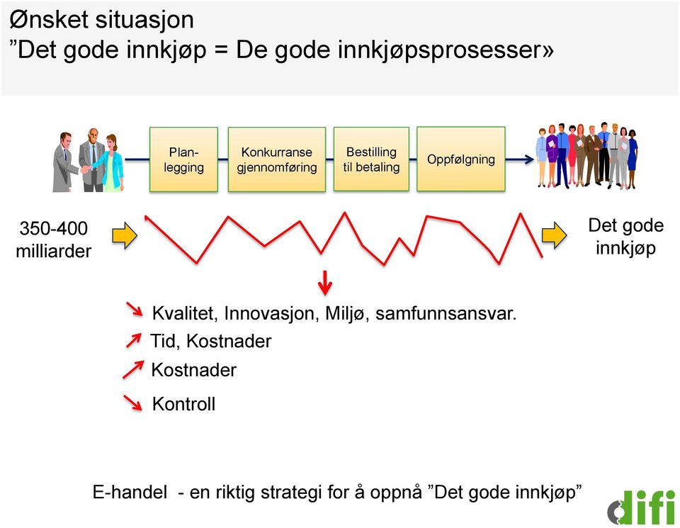 milliarder Det gode innkjøp Kvalitet, Innovasjon, Miljø, samfunnsansvar.