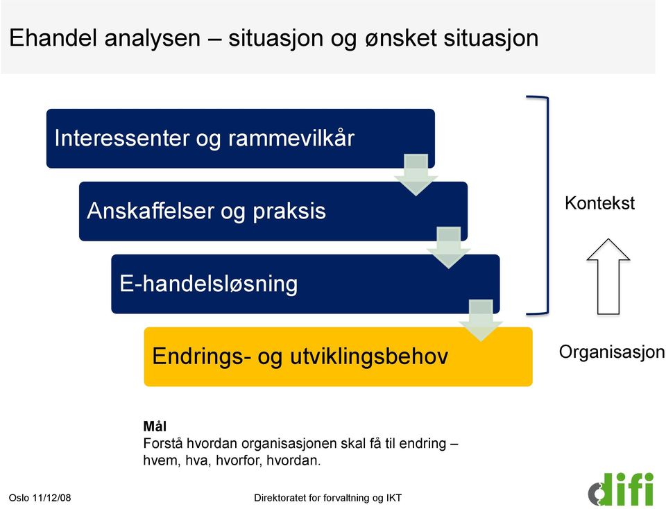 Endrings- og utviklingsbehov Organisasjon Mål Forstå hvordan