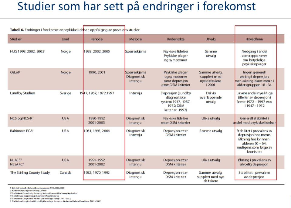 endringer i