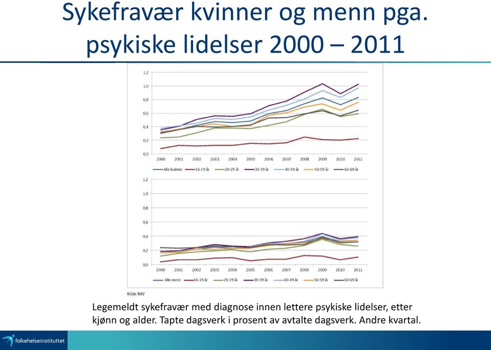 diagnose innen lettere psykiske lidelser, etter