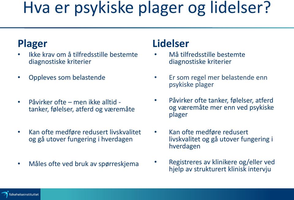 væremåte Kan ofte medføre redusert livskvalitet og gå utover fungering i hverdagen Måles ofte ved bruk av spørreskjema Lidelser Må tilfredsstille bestemte