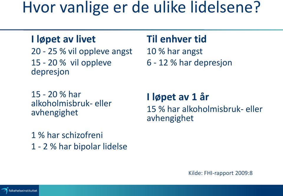 har alkoholmisbruk- eller avhengighet 1 % har schizofreni 1-2 % har bipolar lidelse