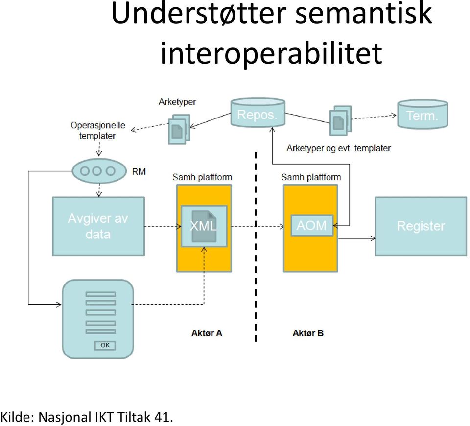 interoperabilitet