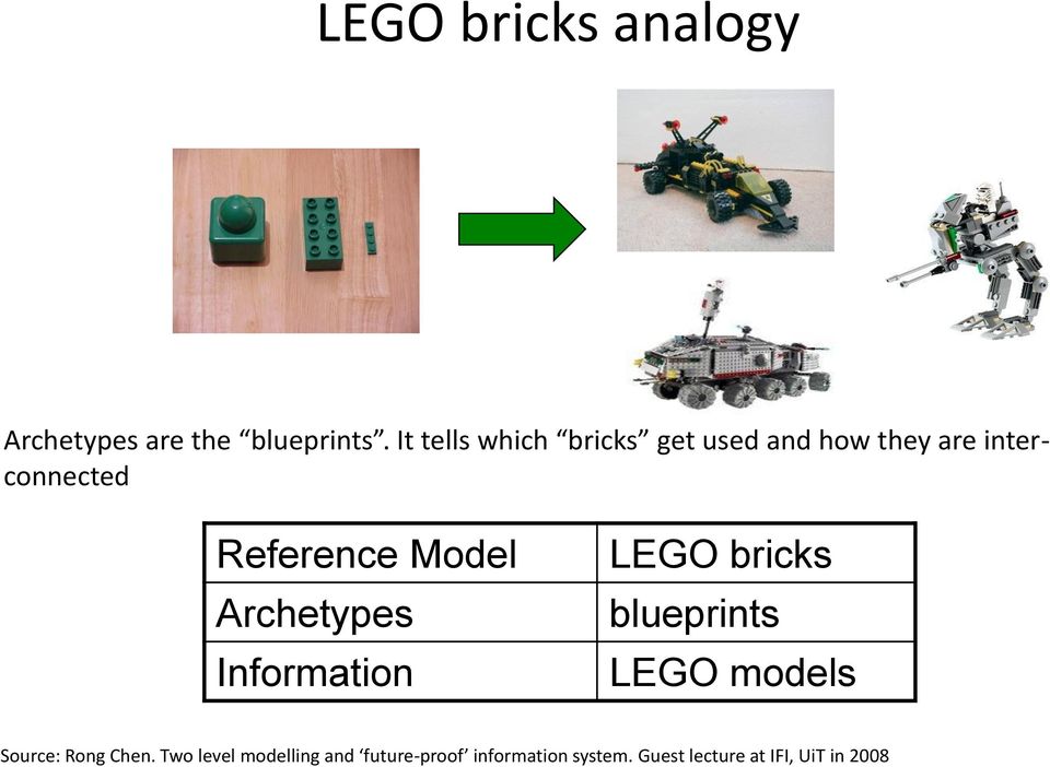 Model Archetypes Information LEGO bricks blueprints LEGO models Source: