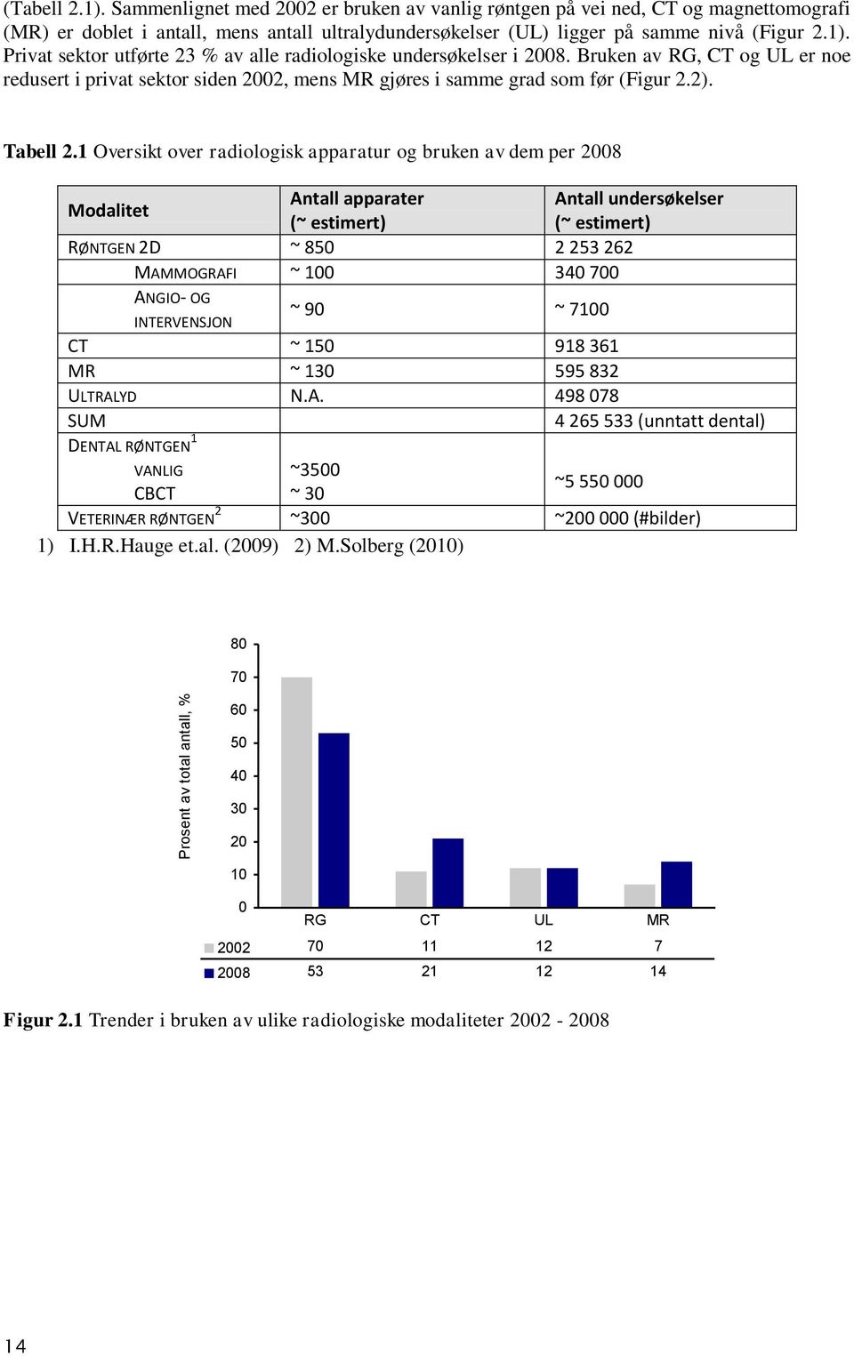 Privat sektor utførte 23 % av alle radiologiske undersøkelser i 2008. Bruken av RG, CT og UL er noe redusert i privat sektor siden 2002, mens MR gjøres i samme grad som før (Figur 2.2). Tabell 2.