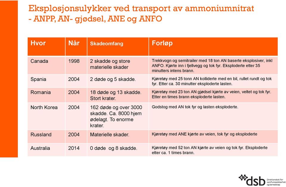 Kjøretøy med 25 tonn AN kolliderte med en bil, rullet rundt og tok fyr. Etter ca. 30 minutter eksploderte lasten. Romania 2004 18 døde og 13 skadde. Stort krater.