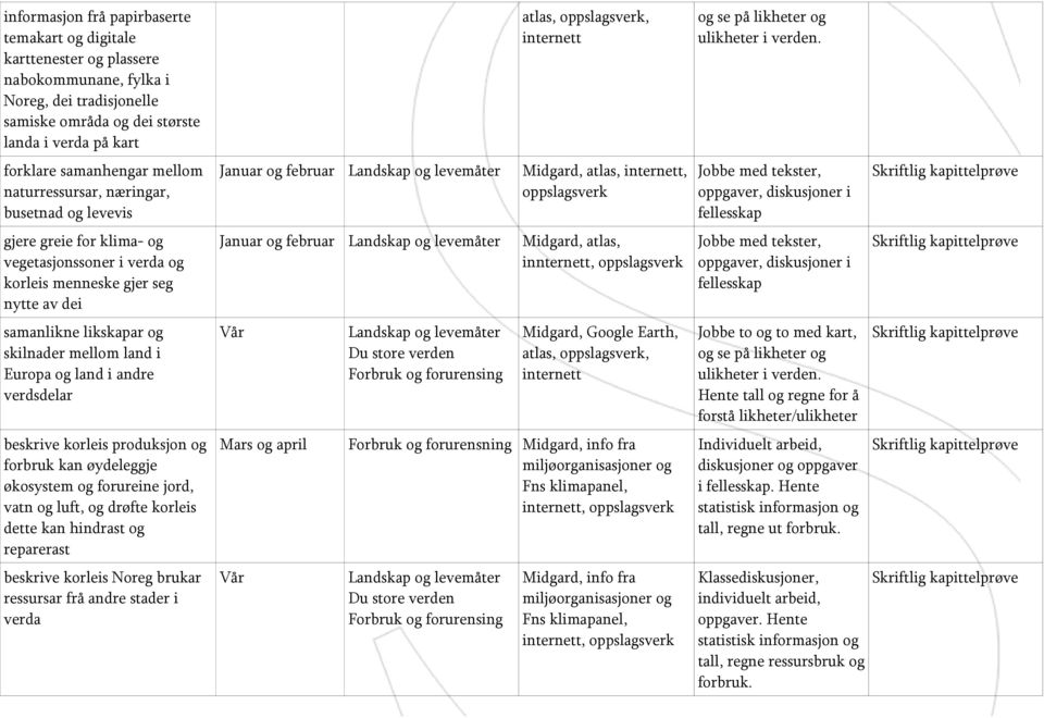 Europa og land i andre verdsdelar beskrive korleis produksjon og forbruk kan øydeleggje økosystem og forureine jord, vatn og luft, og drøfte korleis dette kan hindrast og reparerast beskrive korleis