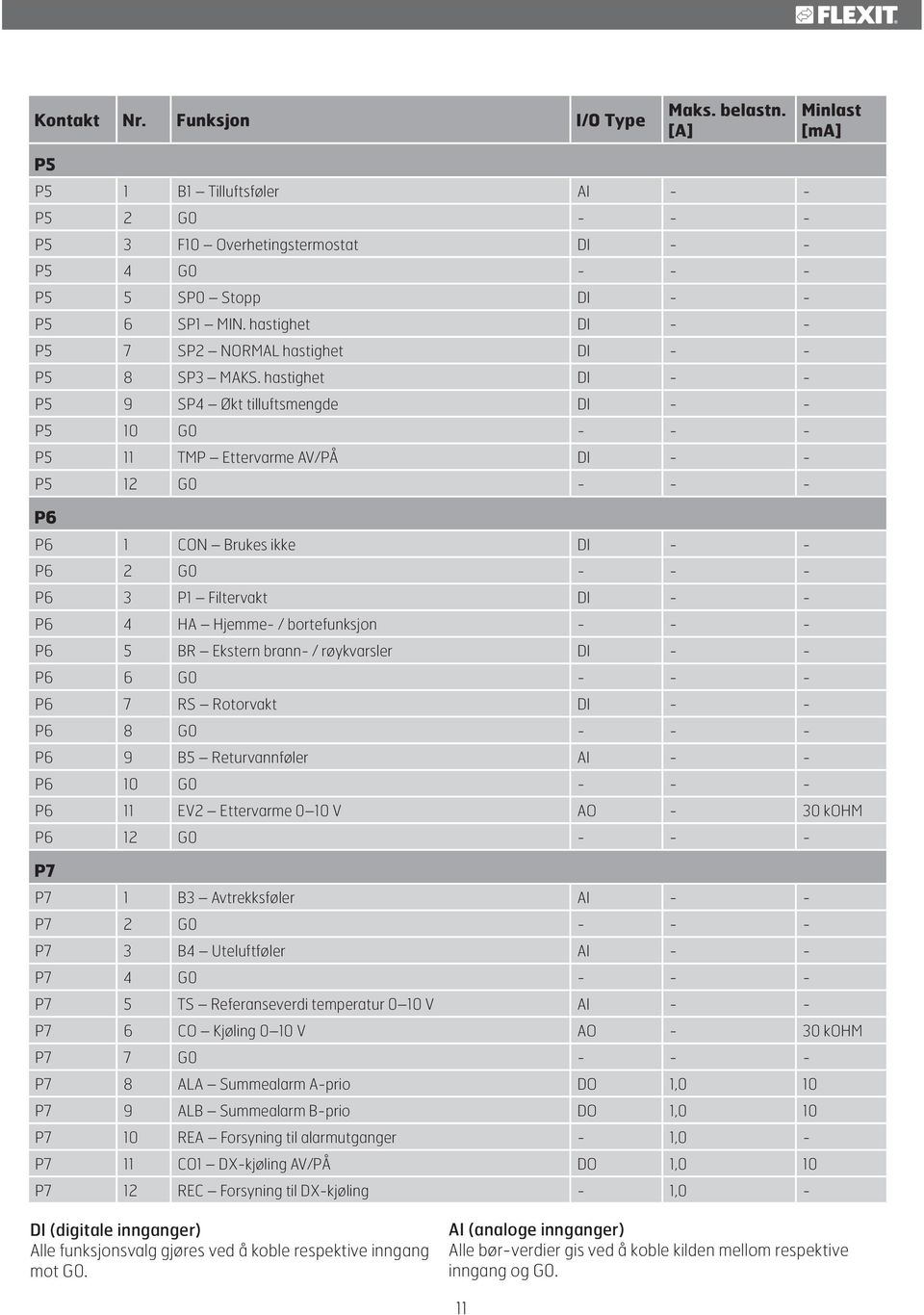 hastighet DI - - P5 9 SP4 Økt tilluftsmengde DI - - P5 10 G0 - - - P5 11 TMP Ettervarme AV/PÅ DI - - P5 12 G0 - - - P6 P6 1 CON Brukes ikke DI - - P6 2 G0 - - - P6 3 P1 Filtervakt DI - - P6 4 HA